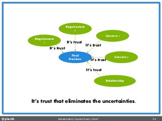 @yianh Relationship Counts Every time? 34 
Final 
Decision 
Requirement 1 
Concern 1 
Concern 2 
Relationship 
Requirement 2 
It’s trust 
It’s trust 
It’s trust 
It’s trust 
It’s trust 
It’s trust that eliminates the uncertainties.  
