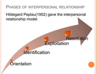 PHASES OF INTERPERSONAL RELATIONSHIP
Orientation
Identification
Exploitation
Resolution
Hildegard Peplau(1952) gave the interpersonal
relationship model.
 