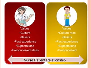 Values
•Culture
•Beliefs
•Past experience
•Expectations
•Preconceived ideas
Values
•Culture race
•Beliefs
•Past experience
•Expectations
•Preconceived
Nurse Patient Relationship
 