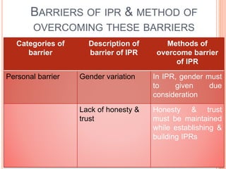BARRIERS OF IPR & METHOD OF
OVERCOMING THESE BARRIERS
Categories of
barrier
Description of
barrier of IPR
Methods of
overcome barrier
of IPR
Personal barrier Gender variation In IPR, gender must
to given due
consideration
Lack of honesty &
trust
Honesty & trust
must be maintained
while establishing &
building IPRs
 