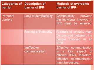 Categories of
barrier
Description of
barrier of IPR
Methods of overcome
barrier of IPR
Personal
barriers
Lack of compatibility Compatibility between
the individual involved in
IPR must be ensured.
Feeling of insecurity A sense of security must
be ensured between the
people involved in an
IPRT
Ineffective
communication
Effective communication
is a key aspect of
efficient IPRs, therefore,
effective communication
must be ensure.
 