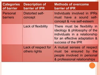 Categories
of barrier
Description of
barrier of IPR
Methods of overcome
barrier of IPR
Personal
barriers
Distorted self-
concept
Individuals involved in IPRs
must have a sound self-
concept & +ve self-esteem
Lack of flexibility There must be flexibility in
ideology & philosophy of the
individuals in a relationship
for an effective adaptation &
success of the IPR
Lack of respect for
others rights
A mutual senses of respect
must be ensured by the
people involved in personal
& professional relationships
 