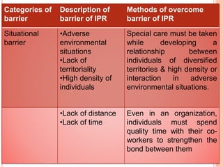 Categories of
barrier
Description of
barrier of IPR
Methods of overcome
barrier of IPR
Situational
barrier
•Adverse
environmental
situations
•Lack of
territoriality
•High density of
individuals
Special care must be taken
while developing a
relationship between
individuals of diversified
territories & high density or
interaction in adverse
environmental situations.
•Lack of distance
•Lack of time
Even in an organization,
individuals must spend
quality time with their co-
workers to strengthen the
bond between them
 