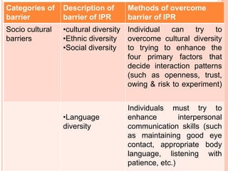 Categories of
barrier
Description of
barrier of IPR
Methods of overcome
barrier of IPR
Socio cultural
barriers
•cultural diversity
•Ethnic diversity
•Social diversity
Individual can try to
overcome cultural diversity
to trying to enhance the
four primary factors that
decide interaction patterns
(such as openness, trust,
owing & risk to experiment)
•Language
diversity
Individuals must try to
enhance interpersonal
communication skills (such
as maintaining good eye
contact, appropriate body
language, listening with
patience, etc.)
 