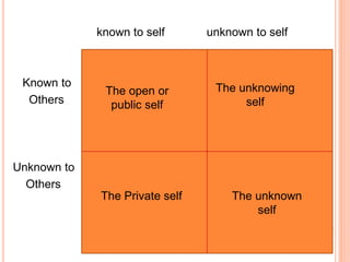 known to self unknown to self
Known to
Others
Unknown to
Others
The open or
public self
The unknowing
self
The Private self The unknown
self
 