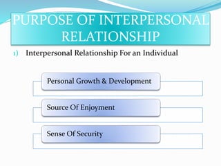 PURPOSE OF INTERPERSONAL
RELATIONSHIP
1) Interpersonal Relationship For an Individual
Personal Growth & Development
Source Of Enjoyment
Sense Of Security
 