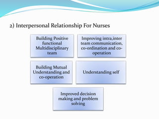 2) Interpersonal Relationship For Nurses
Building Positive
functional
Multidisciplinary
team
Improving intra,inter
team communication,
co-ordination and co-
operation
Building Mutual
Understanding and
co-operation
Understanding self
Improved decision
making and problem
solving
 