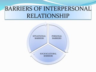 BARRIERS OF INTERPERSONAL
RELATIONSHIP
PERSONAL
BARRIERS
SOCIOCULTURAL
BARRIERS
SITUATIONAL
BARRIERS
 