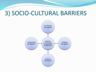 3) SOCIO-CULTURAL BARRIERS
SOCIO-
CULTURAL
BARRIERS
CULTURAL
DIVERSITY
ETHNIC
DIVERSITY
SOCIAL
DIVERSITY
LANGUAGE
DIVERSITY
 
