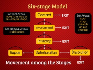 Vertical Arrows:
move to a more or
less intense stage

Repair

EXIT

Involvement

EXIT

Intimacy

Self-reflexive Arrows:
stabilization

Contact

EXIT

Deterioration

Exit Arrows:
each
stage
presents
an exit
strategy

Dissolution
EXIT

 