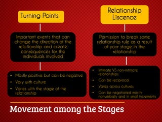 Relationship
Liscence

Turning Points
Important events that can
change the direction of the
relationship and create
consequences for the
individuals involved

Permission to break some
relationship rule as a result
of your stage in the
relationship

•

Intimate VS non-intimate
relationships

•

Can be reciprocal

•

Varies across cultures

•

Can be negotiated mostly
nonverbally and in small increments

• Mostly positive but can be negative
• Vary with culture
• Varies with the stage of the
relationship

 