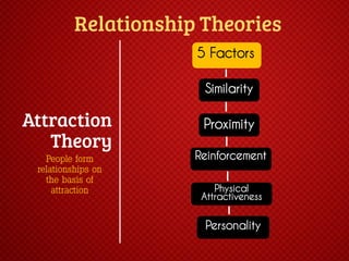 5 Factors
Similarity

Proximity
People form
relationships on
the basis of
attraction

Reinforcement
Physical
Attractiveness

Personality

 