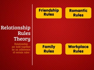 Friendship
Rules

Relationship
are held together
by an adherence
of certain rules

Romantic
Rules

Family
Rules

Workplace
Rules

 