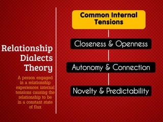 Common Internal
Tensions

Closeness & Openness
Autonomy & Connection
A person engaged
in a relationship
experiences internal
tensions causing the
relationship to be
in a constant state
of flux

Novelty & Predictability

 