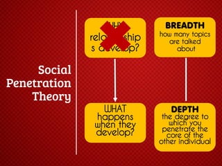 WHY
relationship
s develop?

WHAT
happens
when they
develop?

BREADTH

how many topics
are talked
about

DEPTH

the degree to
which you
penetrate the
core of the
other individual

 