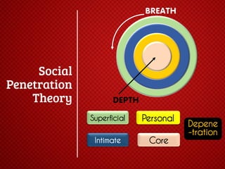 BREATH

DEPTH
Superficial

Personal

Intimate

Core

Depene
-tration

 