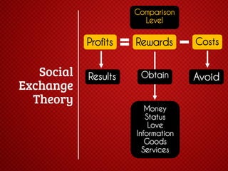 Comparison
Level

Profits

Rewards

Costs

Results

Obtain

Avoid

Money
Status
Love
Information
Goods
Services

 