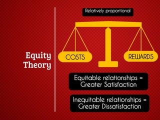 Relatively proportional

COSTS

REWARDS

Equitable relationships =
Greater Satisfaction
Inequitable relationships =
Greater Dissatisfaction

 