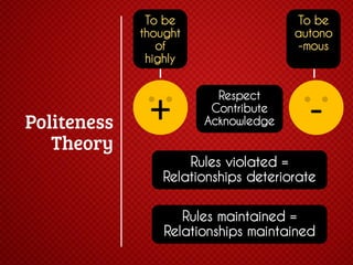 To be
autono
-mous

To be
thought
of
highly

+

Respect
Contribute
Acknowledge

-

Rules violated =
Relationships deteriorate
Rules maintained =
Relationships maintained

 