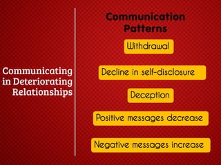 Communication
Patterns
Withdrawal

Decline in self-disclosure
Deception
Positive messages decrease

Negative messages increase

 