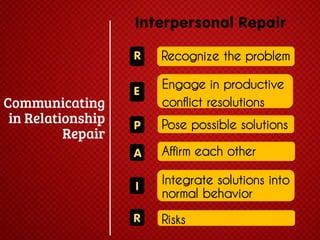 Interpersonal Repair
R

Recognize the problem

E

Engage in productive
conflict resolutions

P

Pose possible solutions

A

Affirm each other

I

Integrate solutions into
normal behavior

R

Risks

 