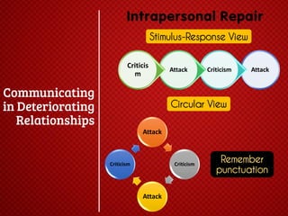 Intrapersonal Repair
Stimulus-Response View
Criticis
m

Attack

Criticism

Attack

Circular View
Attack

Criticism

Criticism

Attack

Remember
punctuation

 