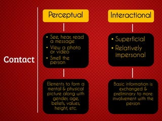 Perceptual
• See, hear, read
a message
• View a photo
or video
• Smell the
person

Elements to form a
mental & physical
picture along with
gender, age,
beliefs, values,
height, etc.

Interactional
• Superficial
• Relatively
impersonal

Basic information is
exchanged &
preliminary to more
involvement with the
person

 