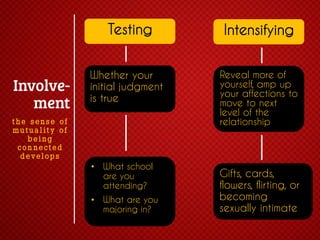 Testing
Whether your
initial judgment
is true
the sense of
mutua lity of
being
con nected
develops

• What school
are you
attending?
• What are you
majoring in?

Intensifying
Reveal more of
yourself, amp up
your affections to
move to next
level of the
relationship

Gifts, cards,
flowers, flirting, or
becoming
sexually intimate

 