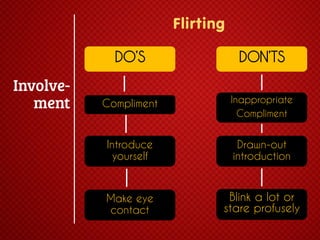 Flirting
DO’S

DON’TS

Compliment

Inappropriate
Compliment

Introduce
yourself

Drawn-out
introduction

Make eye
contact

Blink a lot or
stare profusely

 