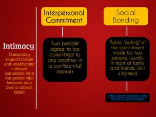 Interpersonal
Commitment

Committing
yourself further
and establishing
a deeper
connection with
the person who
becomes your
best or closest
friend

Two people
agree to be
committed to
one another in
a confidential
manner

Social
Bonding
Public “outing” of
the commitment
made by two
people, usually
in front of family
and friends. Unit
is formed.

http://www.youtube.com/
watch?v=Ke2Ho4JqgsI

 