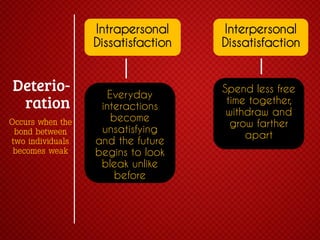 Intrapersonal
Dissatisfaction

Occurs when the
bond between
two individuals
becomes weak

Everyday
interactions
become
unsatisfying
and the future
begins to look
bleak unlike
before

Interpersonal
Dissatisfaction

Spend less free
time together,
withdraw and
grow farther
apart

 