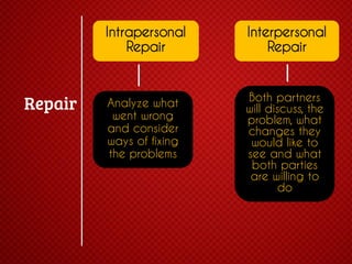 Intrapersonal
Repair

Interpersonal
Repair

Analyze what
went wrong
and consider
ways of fixing
the problems

Both partners
will discuss, the
problem, what
changes they
would like to
see and what
both parties
are willing to
do

 