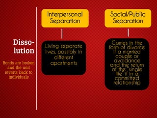 Interpersonal
Separation

Bonds are broken
and the unit
reverts back to
individuals

Living separate
lives, possibly in
different
apartments

Social/Public
Separation

Comes in the
form of divorce
if a married
couple or
avoidance
and the return
of the “single
life” if in a
committed
relationship

 