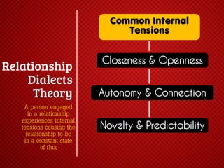 Common Internal
Tensions

Closeness & Openness
Autonomy & Connection
A person engaged
in a relationship
experiences intern...