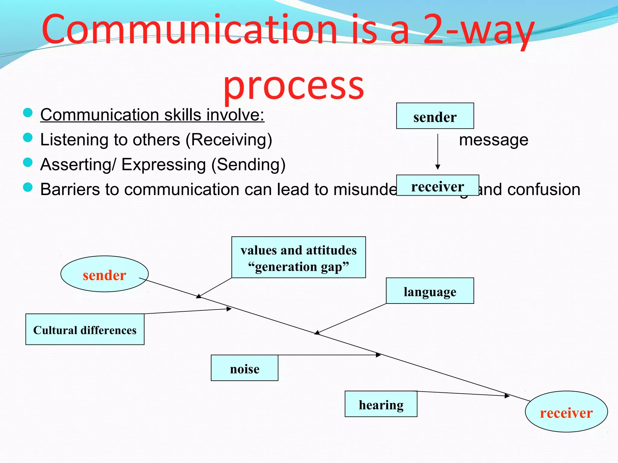 Communication is a 2-way
processCommunication skills involve:
Listening to others (Receiving) message
Asserting/ Expressing (Sending)
Barriers to communication can lead to misunderstanding and confusion
sender
receiver
sender
receiver
values and attitudes
“generation gap”
Cultural differences
language
noise
hearing
 