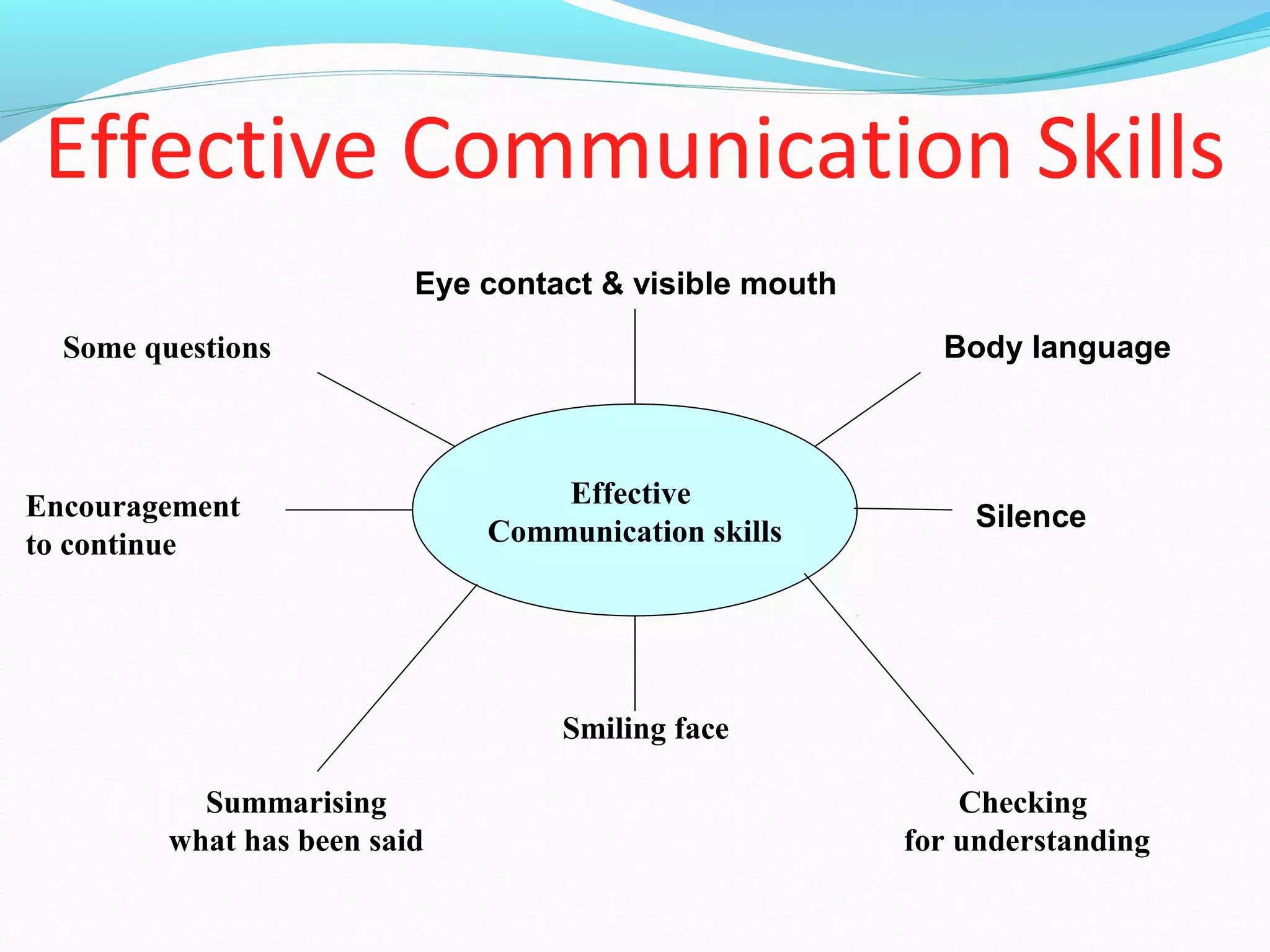 Effective Communication Skills
Effective
Communication skills
Eye contact & visible mouth
Body language
Silence
Checking
for understanding
Smiling face
Summarising
what has been said
Encouragement
to continue
Some questions
 