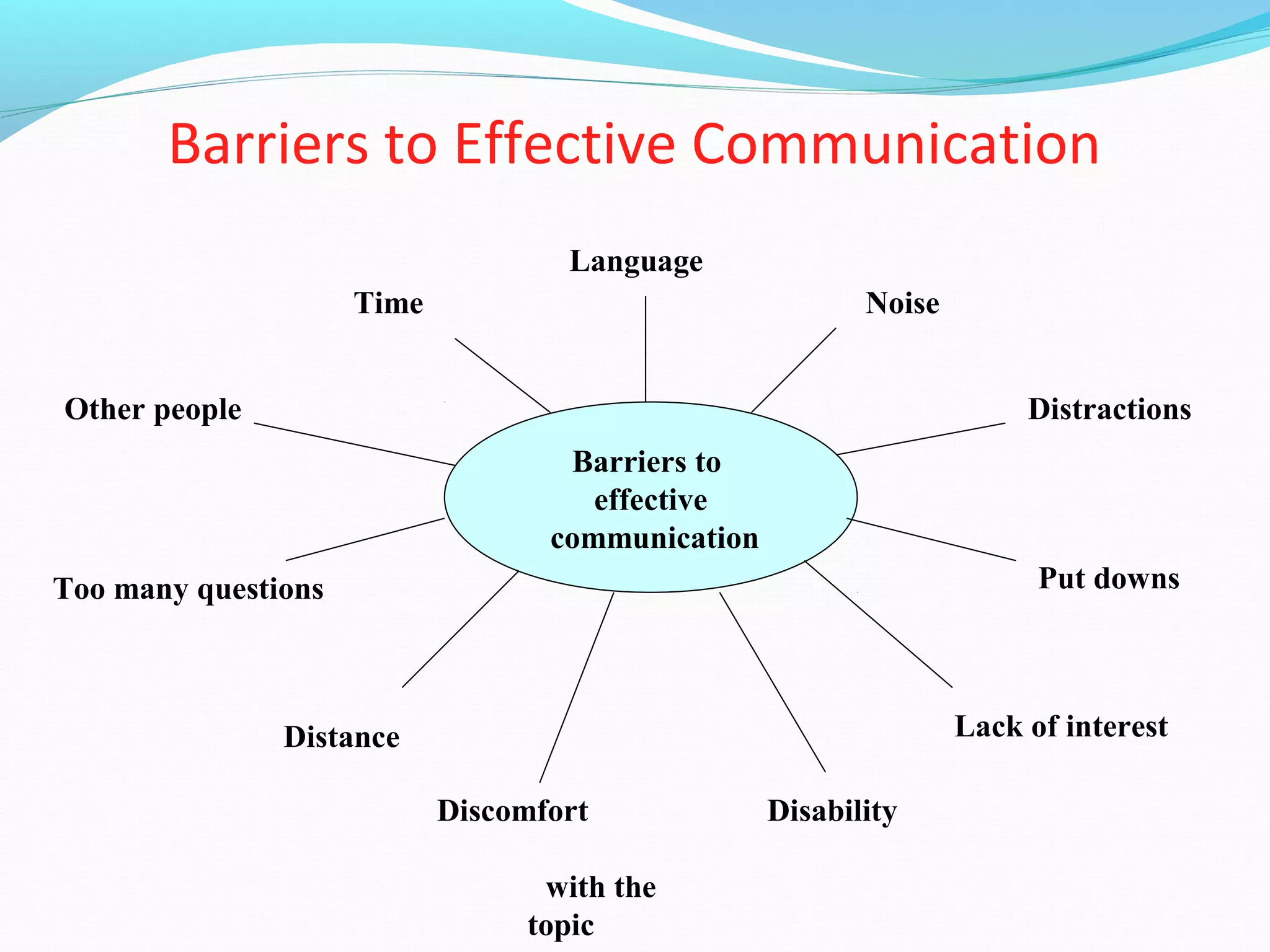 Barriers to Effective Communication
Barriers to
effective
communication
Language
NoiseTime
DistractionsOther people
Put downsToo many questions
Distance
Discomfort
with the
topic
Disability
Lack of interest
 