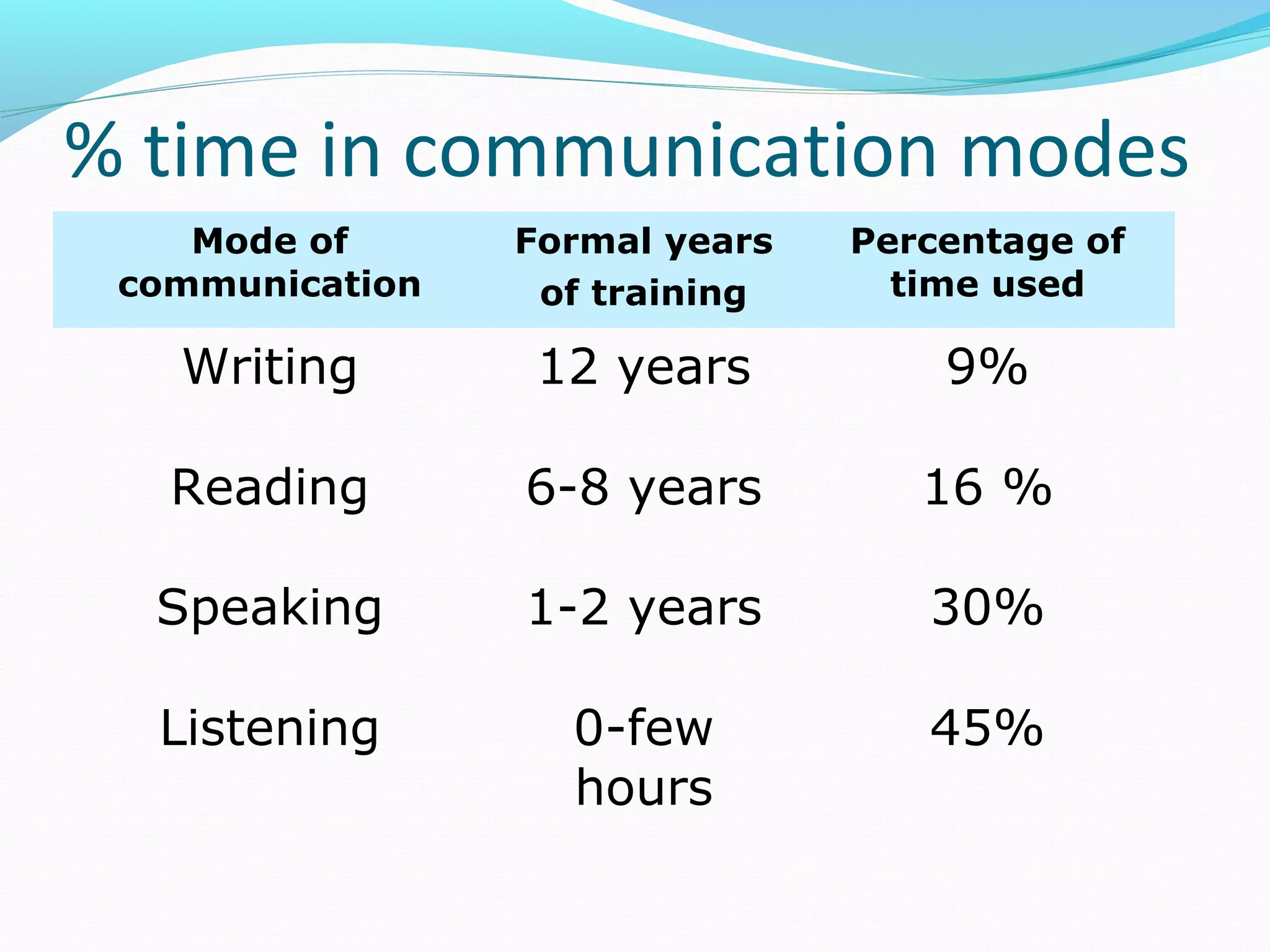 Mode of
communication
Formal years
of training
Percentage of
time used
Writing 12 years 9%
Reading 6-8 years 16 %
Speaking 1-2 years 30%
Listening 0-few
hours
45%
% time in communication modes
 