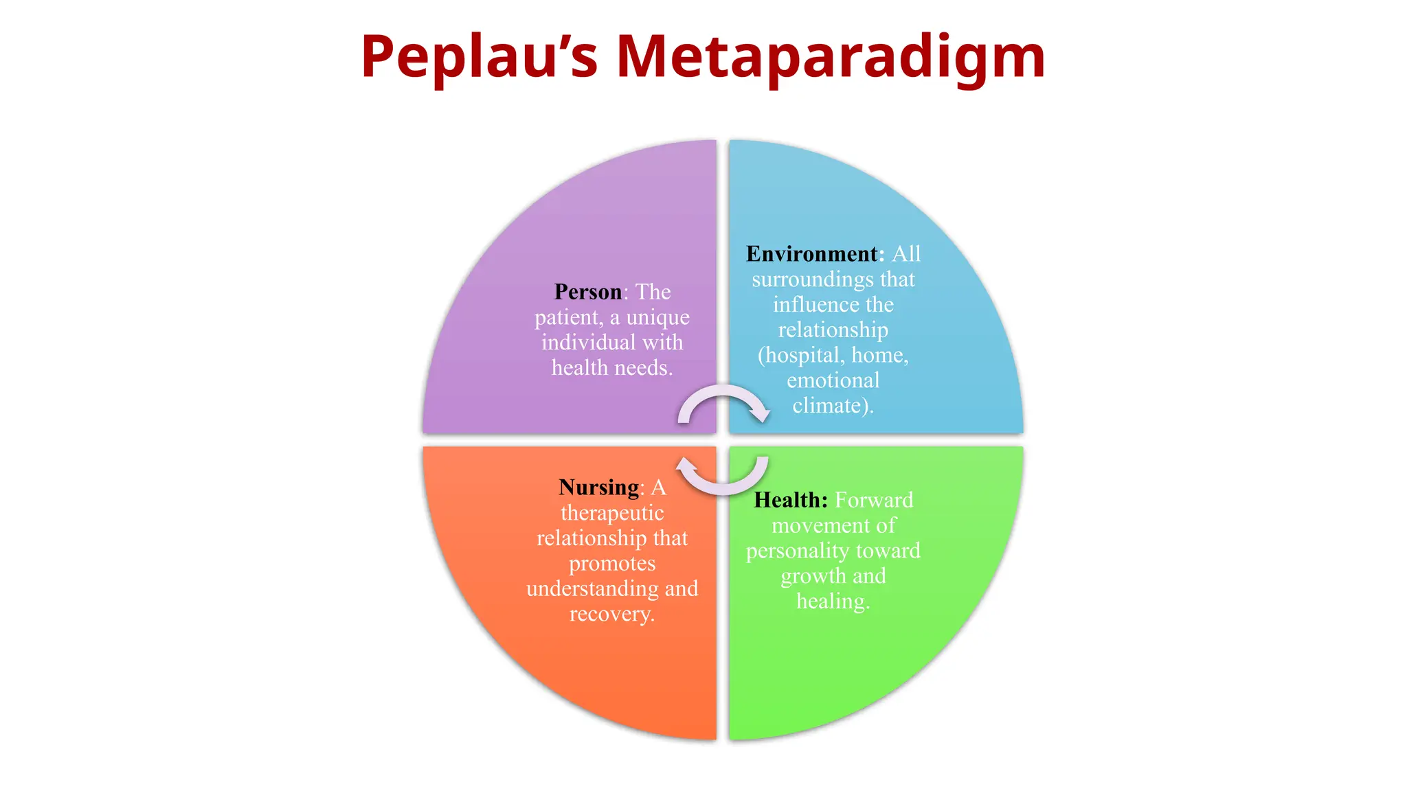 Interpersonal Relation Theory Of Hildegard Peplau And Ida Jean Orlando 