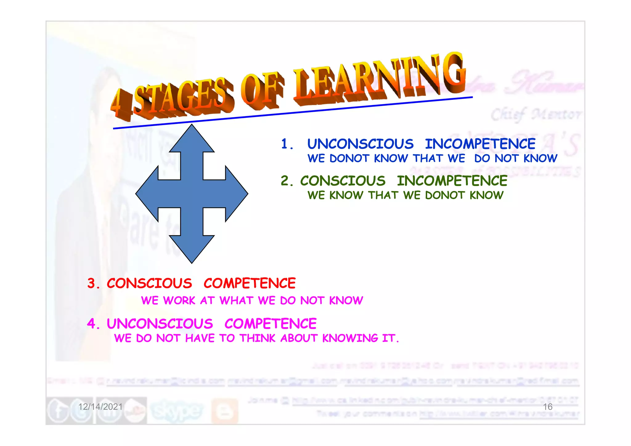 1. UNCONSCIOUS INCOMPETENCE
WE DONOT KNOW THAT WE DO NOT KNOW
2. CONSCIOUS INCOMPETENCE
WE KNOW THAT WE DONOT KNOW
12/14/2021 16
3. CONSCIOUS COMPETENCE
WE WORK AT WHAT WE DO NOT KNOW
4. UNCONSCIOUS COMPETENCE
WE DO NOT HAVE TO THINK ABOUT KNOWING IT.
 