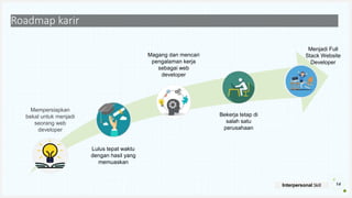 Your Logo or Name Here 14
Roadmap karir
Mempersiapkan
bekal untuk menjadi
seorang web
developer
Lulus tepat waktu
dengan hasil yang
memuaskan
Magang dan mencari
pengalaman kerja
sebagai web
developer
Bekerja tetap di
salah satu
perusahaan
Menjadi Full
Stack Website
Developer
Interpersonal Skill
 