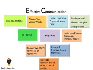 Be a good listener
Choose Your
Words Wisely
Understand Why
Communication
Fails
Be simple and
clear in thoughts
an expression
Be Positive Empathize
Understand Stress-
Recognize,
Manage, Reduce
Be Assertive- Don’t
Be Passive or
Aggressive
Review &
Improve- Learn
from past
Negotiate-
Maintain mutual
respect, trust &
relation
EffectiveCommunication
Rudra Creation
 