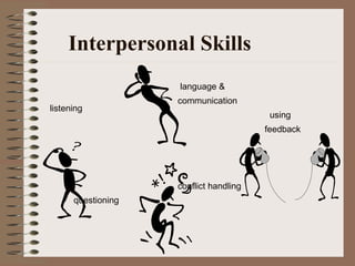 Interpersonal Skills listening questioning language &  communication using feedback conflict handling 