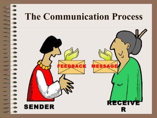 The Communication Process MESSAGE FEEDBACK SENDER RECEIVER 