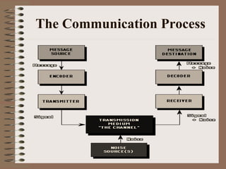 The Communication Process 