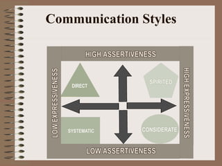 Communication Styles 