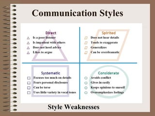 Communication Styles Style Weaknesses 