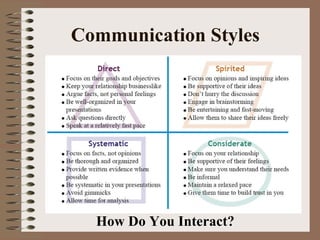 Communication Styles How Do You Interact? 