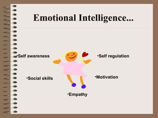 Emotional Intelligence... Self awareness Self regulation Motivation Empathy Social skills 