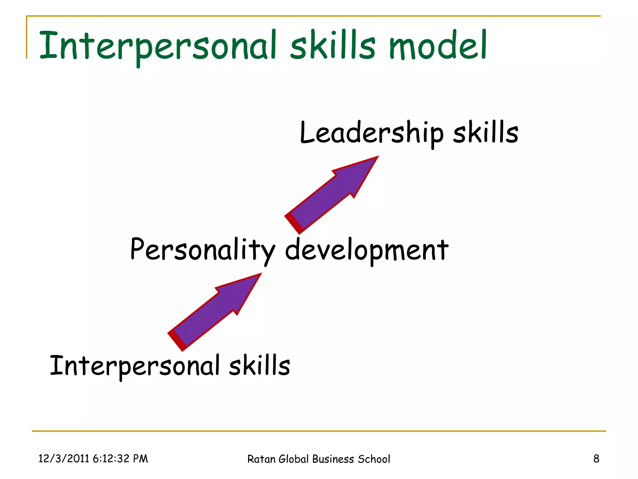 Interpersonal skills model

                                  Leadership skills



                Personality development



  Interpersonal skills


12/3/2011 6:12:32 PM    Ratan Global Business School   8
 
